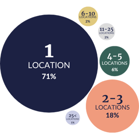 [LP] Location numbers - Biz Assmt Page